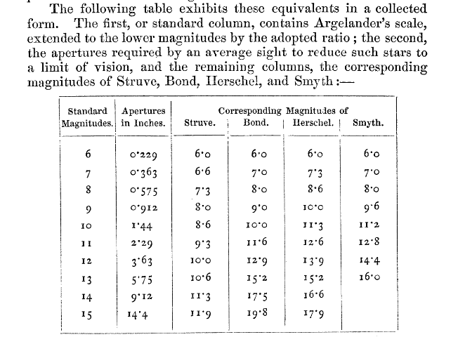 A screenshot from Pogson's paper showing a comparison table of his magnitude system versus Struve, Bond, Herschel, and Smyth. All five columns agree on magnitude 6.0, but diverge for fainter magnitudes. This shows Pogson defined his scale's reference point by assuming the faintest stars the human eye can see are magnitude 6.0, and not by using Polaris.